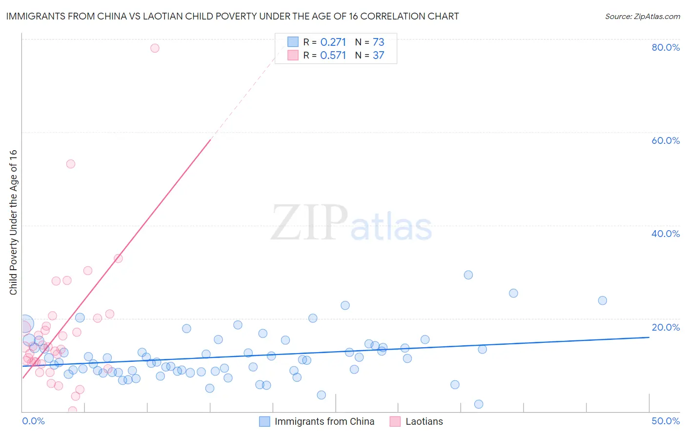 Immigrants from China vs Laotian Child Poverty Under the Age of 16