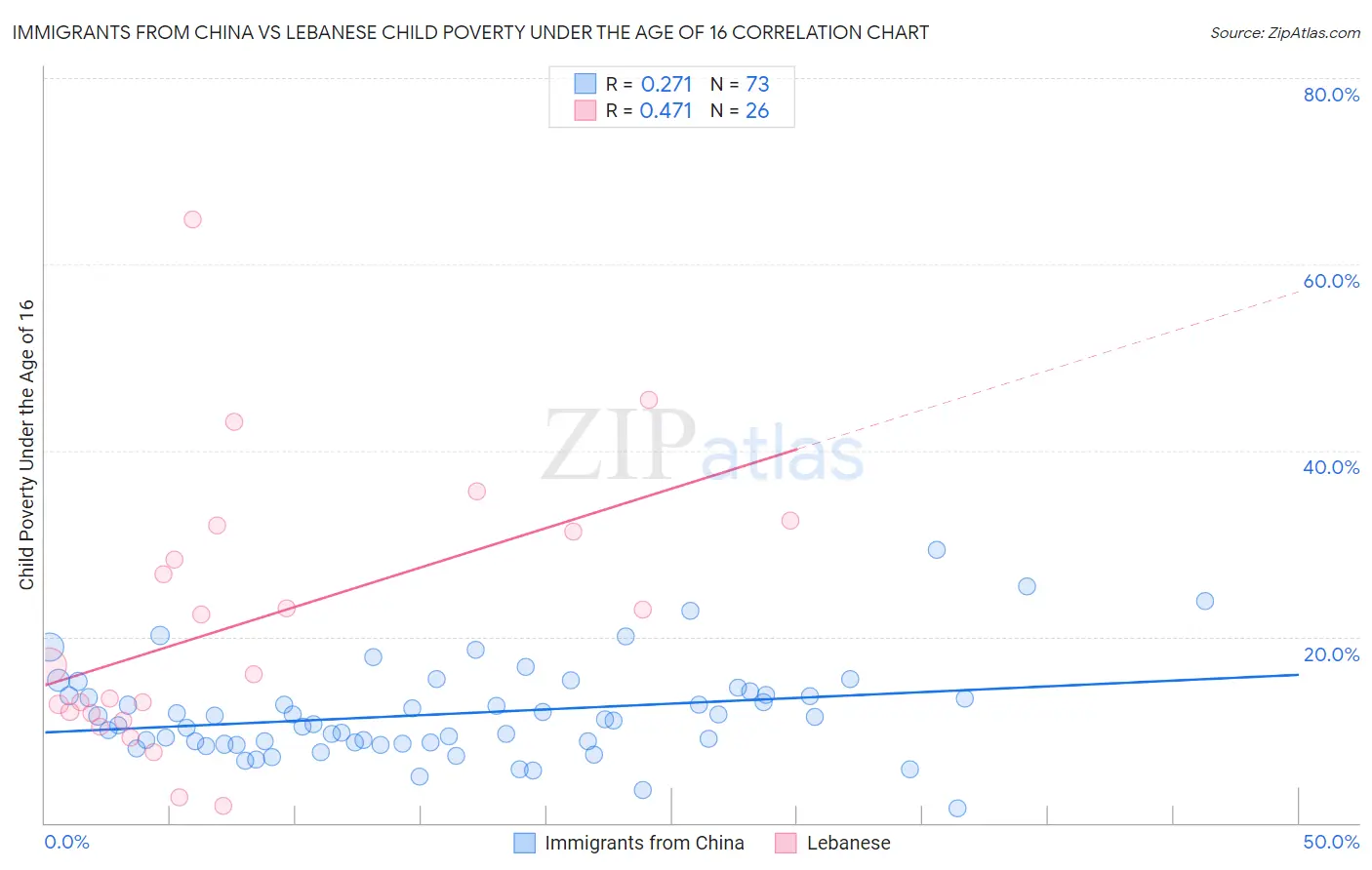 Immigrants from China vs Lebanese Child Poverty Under the Age of 16
