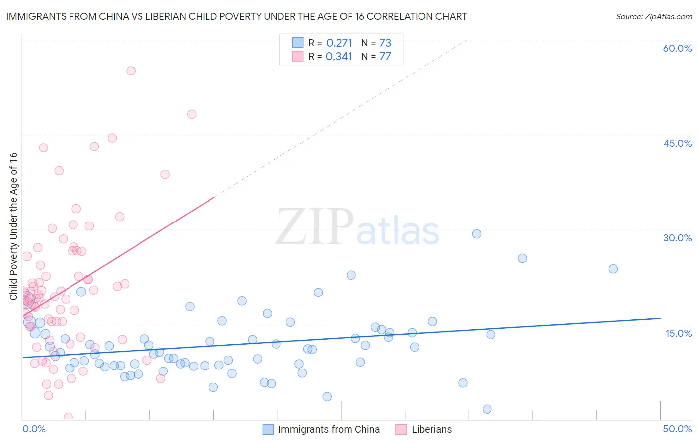 Immigrants from China vs Liberian Child Poverty Under the Age of 16