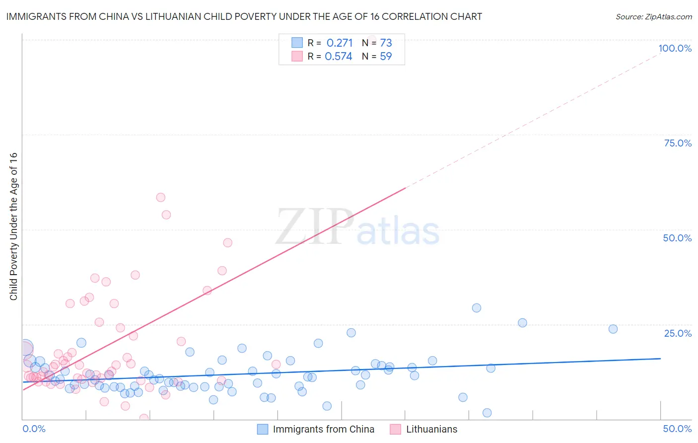 Immigrants from China vs Lithuanian Child Poverty Under the Age of 16