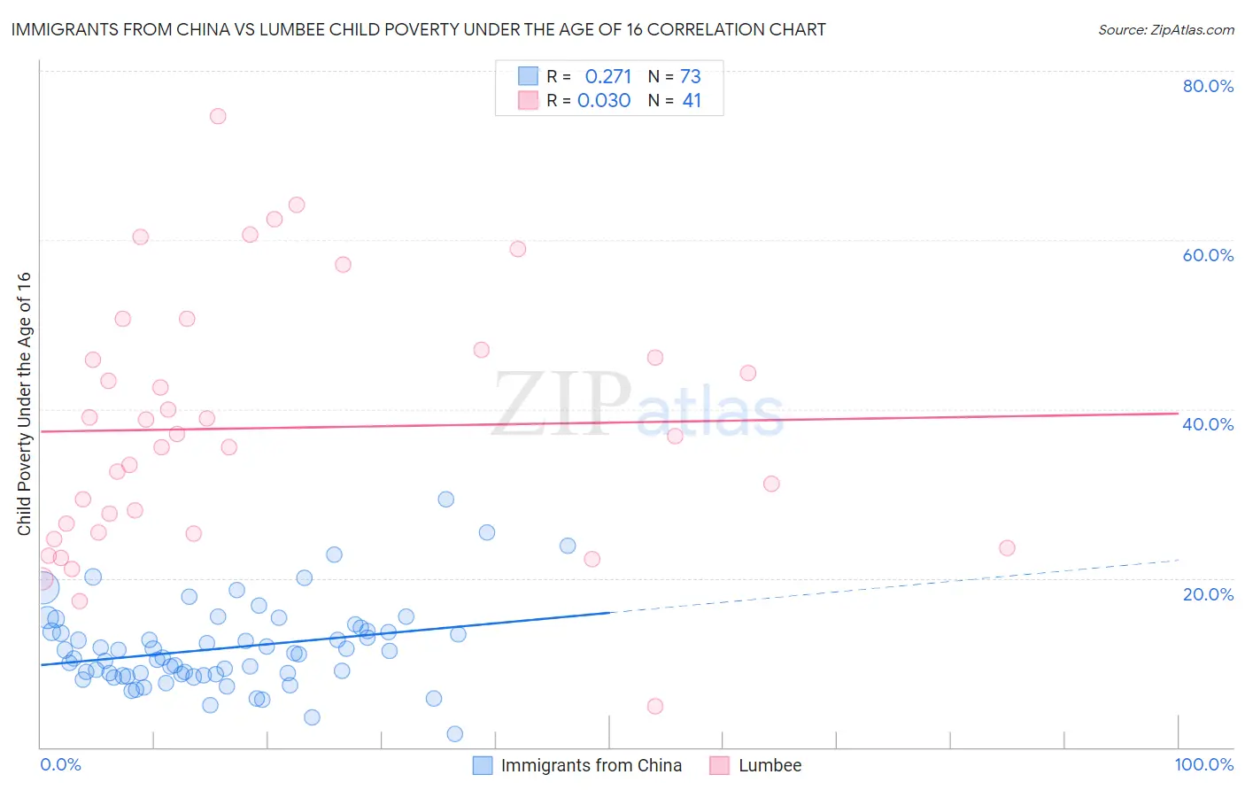 Immigrants from China vs Lumbee Child Poverty Under the Age of 16