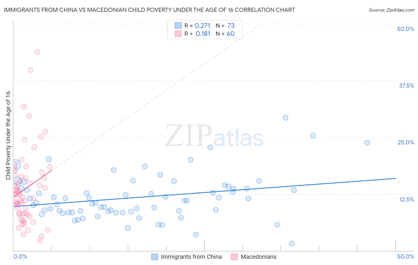 Immigrants from China vs Macedonian Child Poverty Under the Age of 16