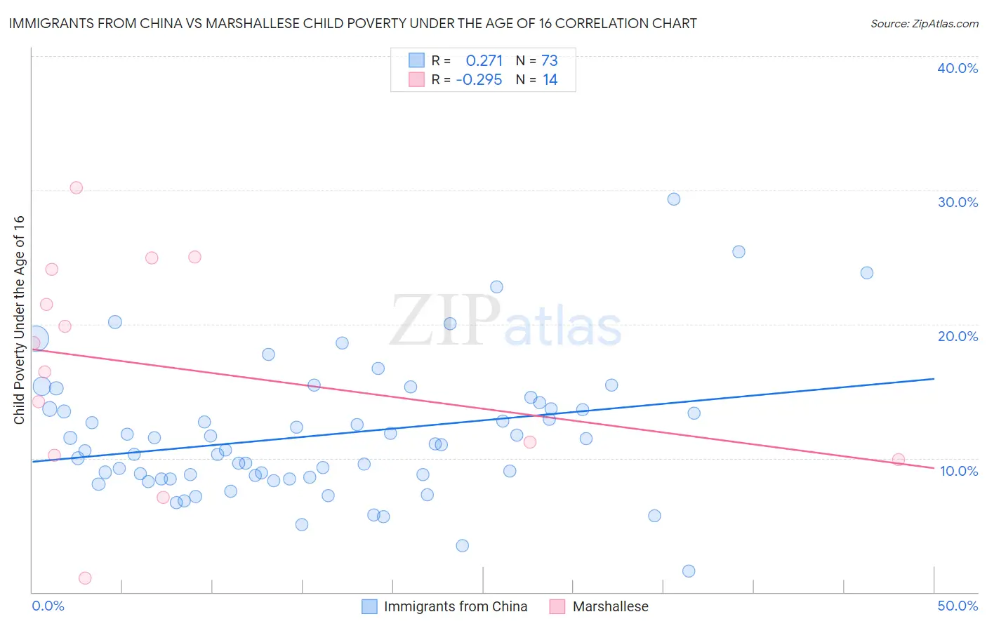 Immigrants from China vs Marshallese Child Poverty Under the Age of 16