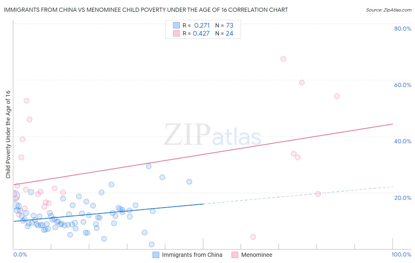 Immigrants from China vs Menominee Child Poverty Under the Age of 16
