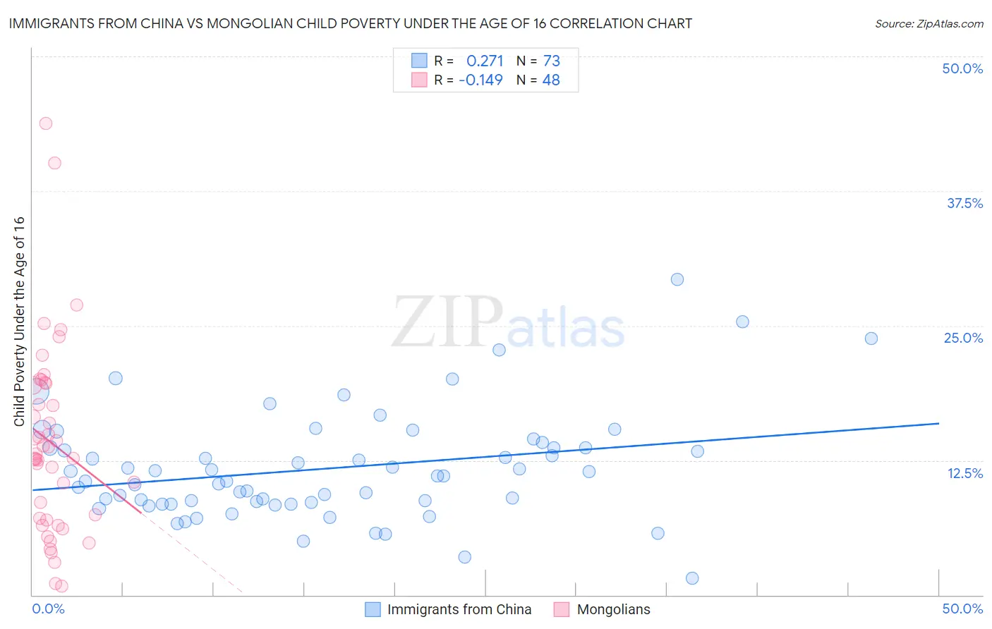 Immigrants from China vs Mongolian Child Poverty Under the Age of 16