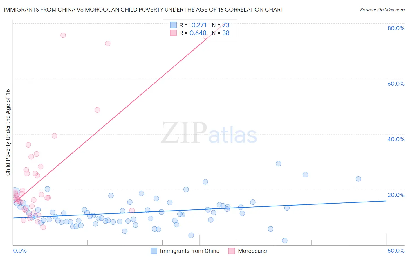 Immigrants from China vs Moroccan Child Poverty Under the Age of 16