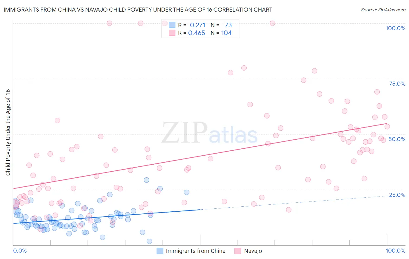 Immigrants from China vs Navajo Child Poverty Under the Age of 16