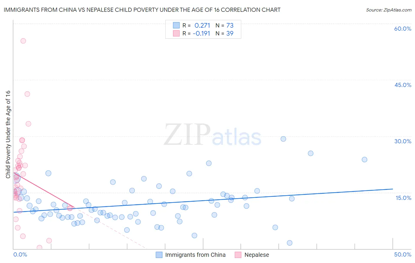 Immigrants from China vs Nepalese Child Poverty Under the Age of 16