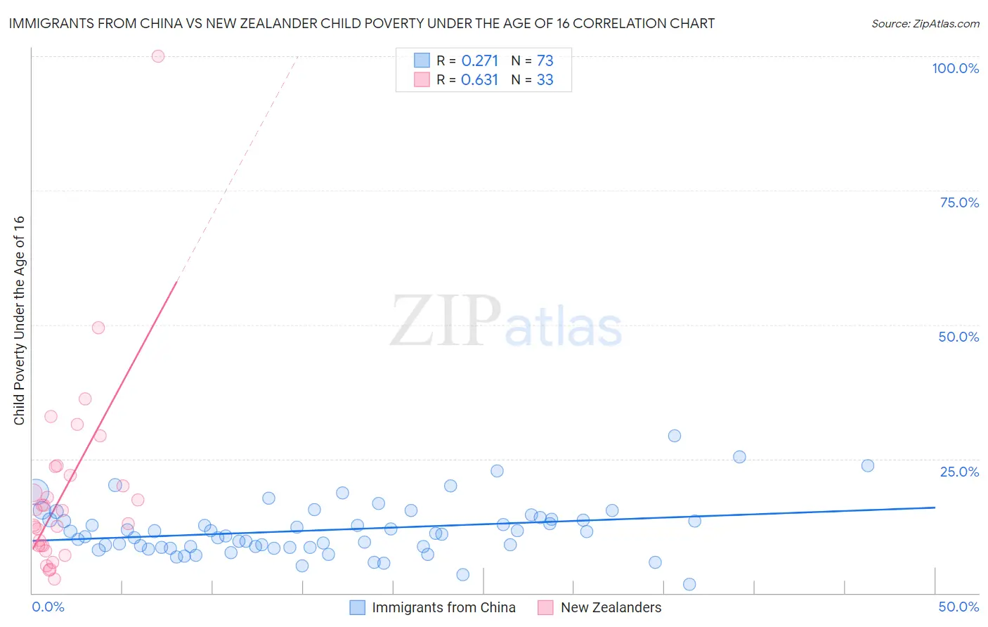 Immigrants from China vs New Zealander Child Poverty Under the Age of 16