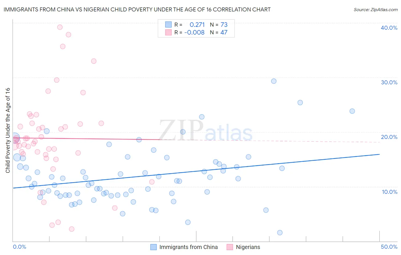 Immigrants from China vs Nigerian Child Poverty Under the Age of 16