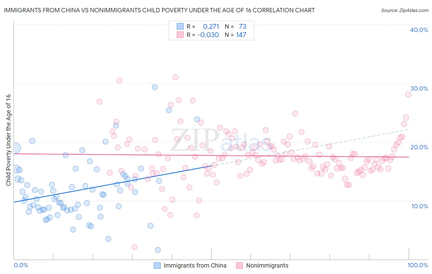 Immigrants from China vs Nonimmigrants Child Poverty Under the Age of 16