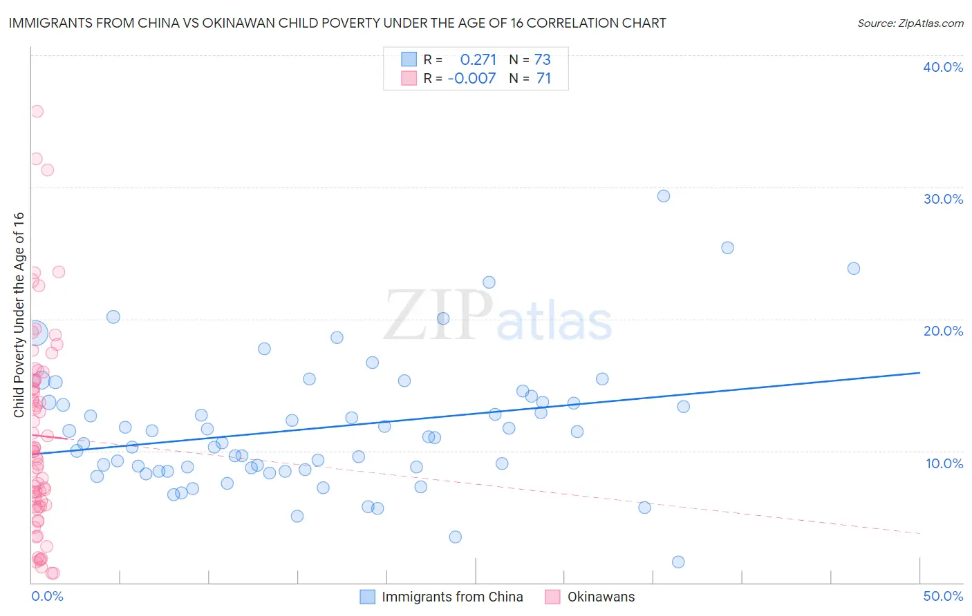 Immigrants from China vs Okinawan Child Poverty Under the Age of 16