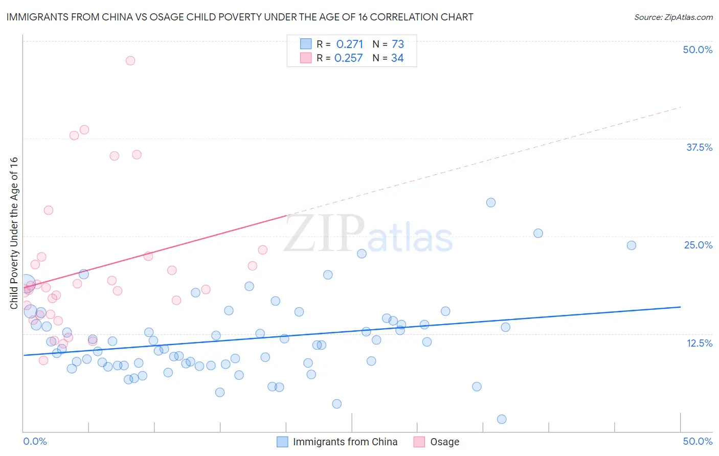 Immigrants from China vs Osage Child Poverty Under the Age of 16
