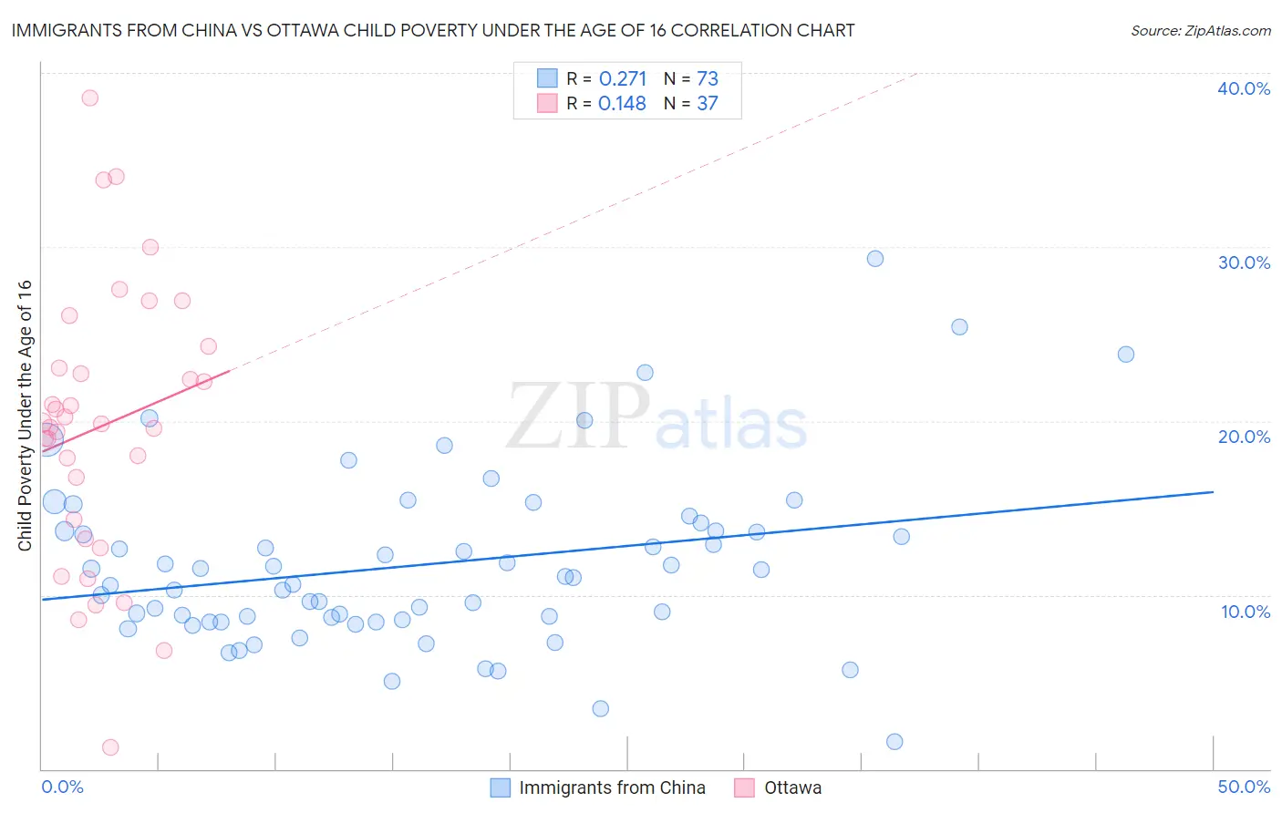 Immigrants from China vs Ottawa Child Poverty Under the Age of 16