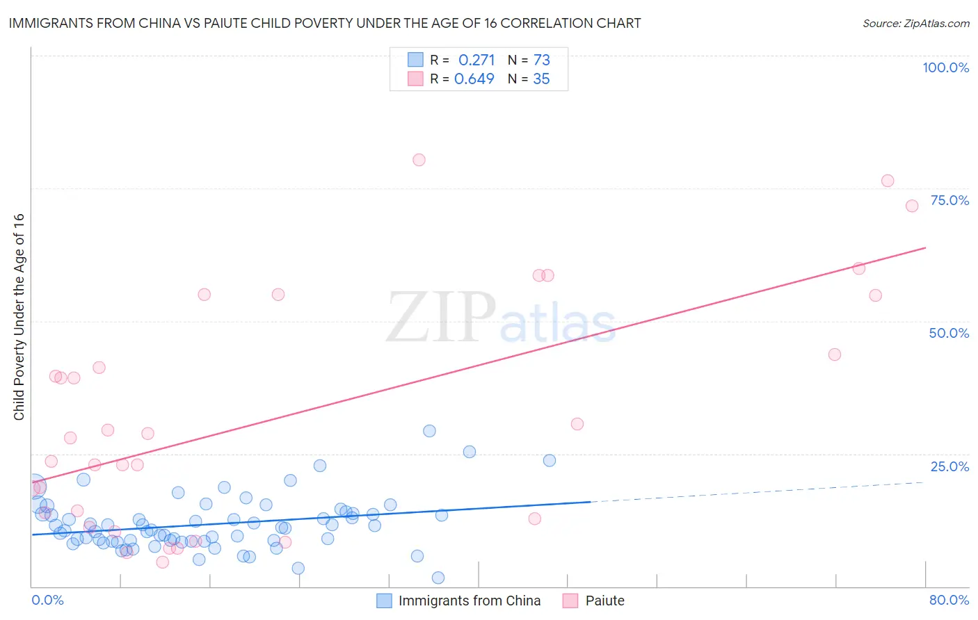 Immigrants from China vs Paiute Child Poverty Under the Age of 16
