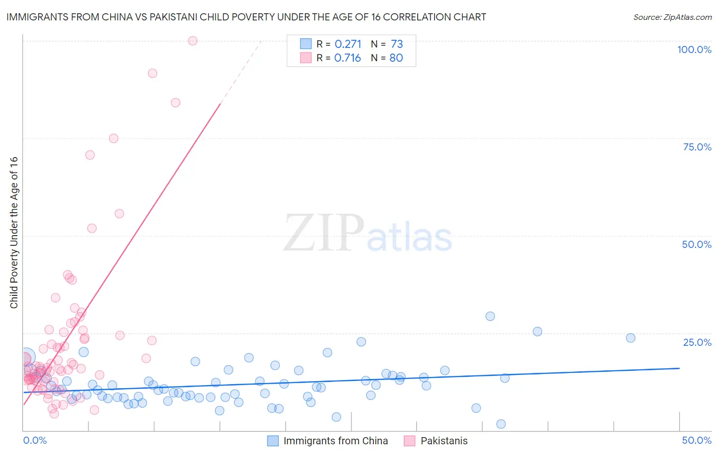 Immigrants from China vs Pakistani Child Poverty Under the Age of 16