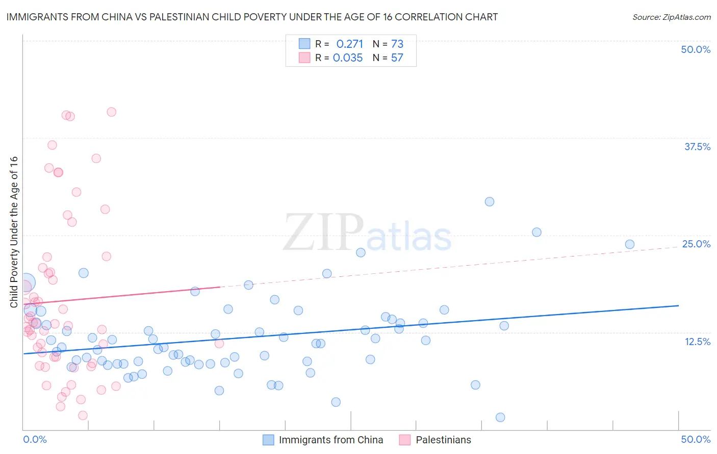 Immigrants from China vs Palestinian Child Poverty Under the Age of 16