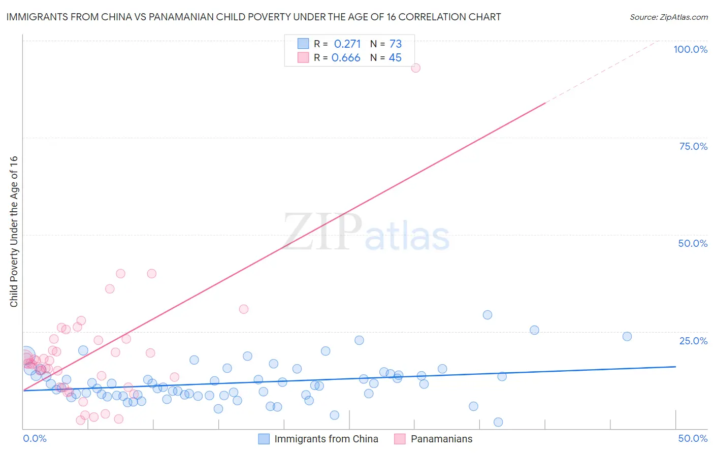 Immigrants from China vs Panamanian Child Poverty Under the Age of 16
