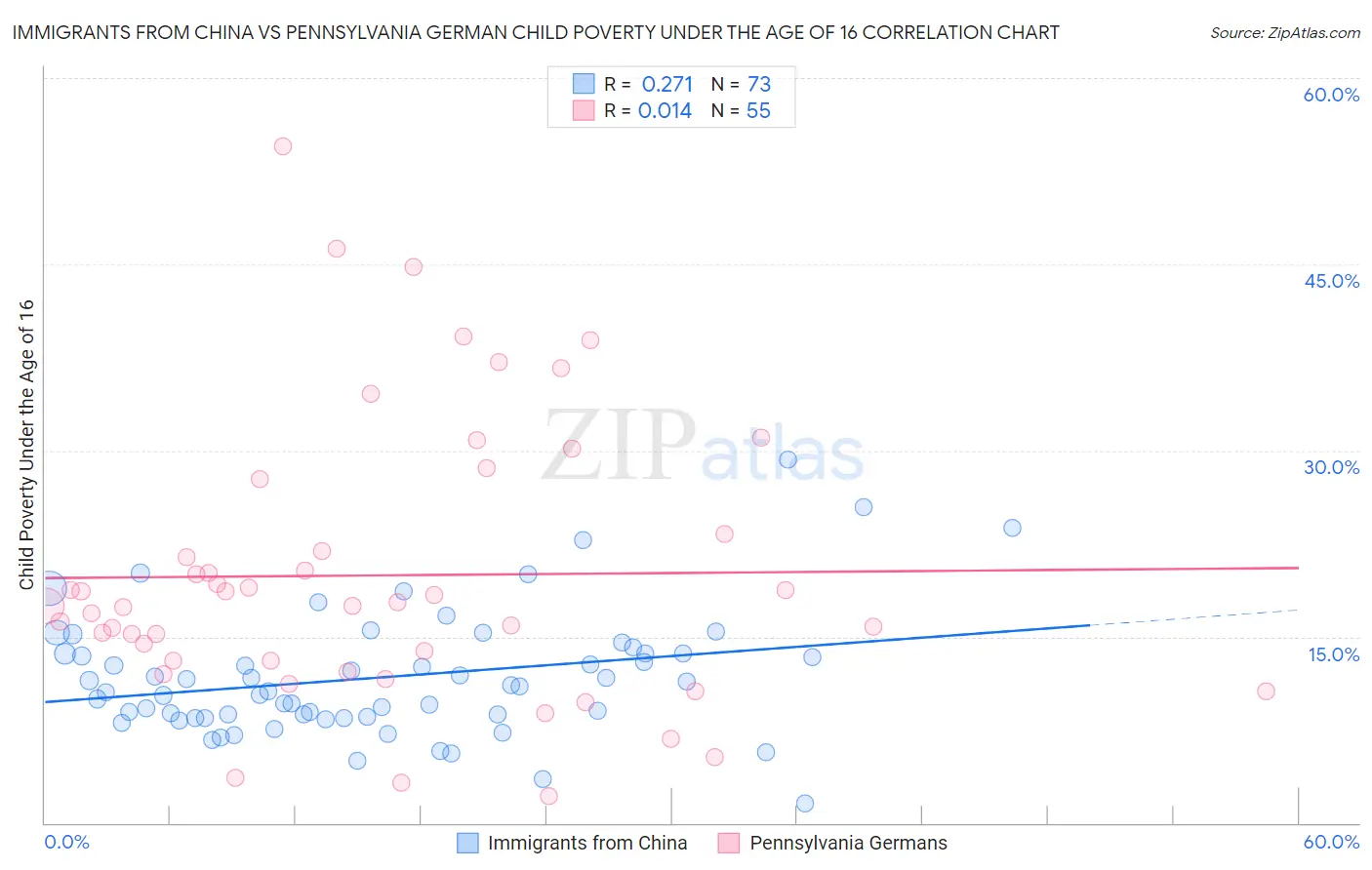 Immigrants from China vs Pennsylvania German Child Poverty Under the Age of 16