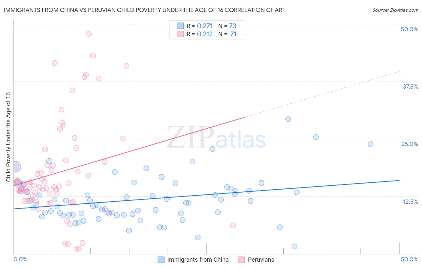 Immigrants from China vs Peruvian Child Poverty Under the Age of 16