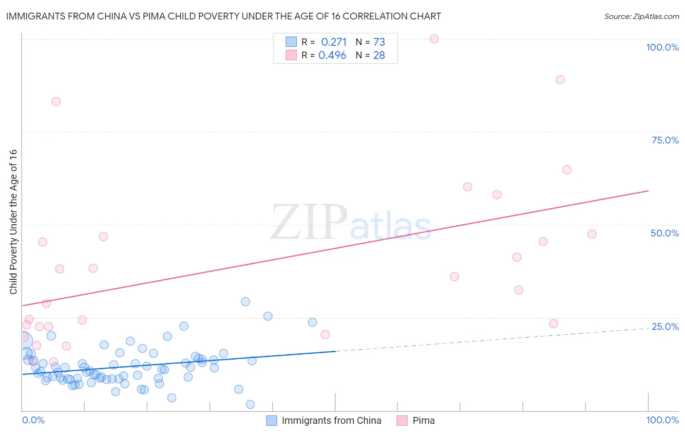 Immigrants from China vs Pima Child Poverty Under the Age of 16