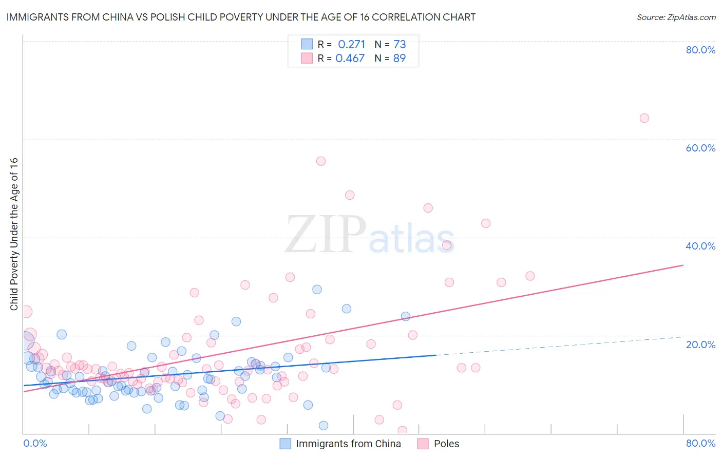 Immigrants from China vs Polish Child Poverty Under the Age of 16