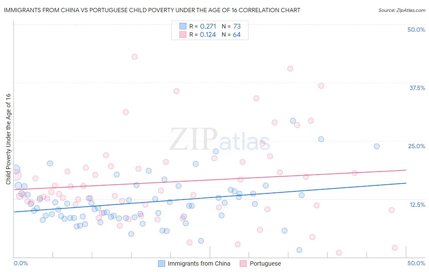 Immigrants from China vs Portuguese Child Poverty Under the Age of 16