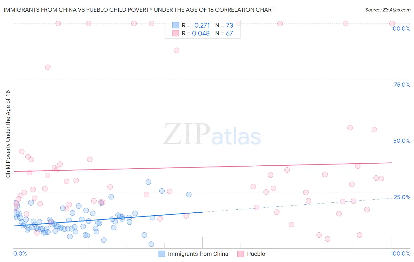 Immigrants from China vs Pueblo Child Poverty Under the Age of 16