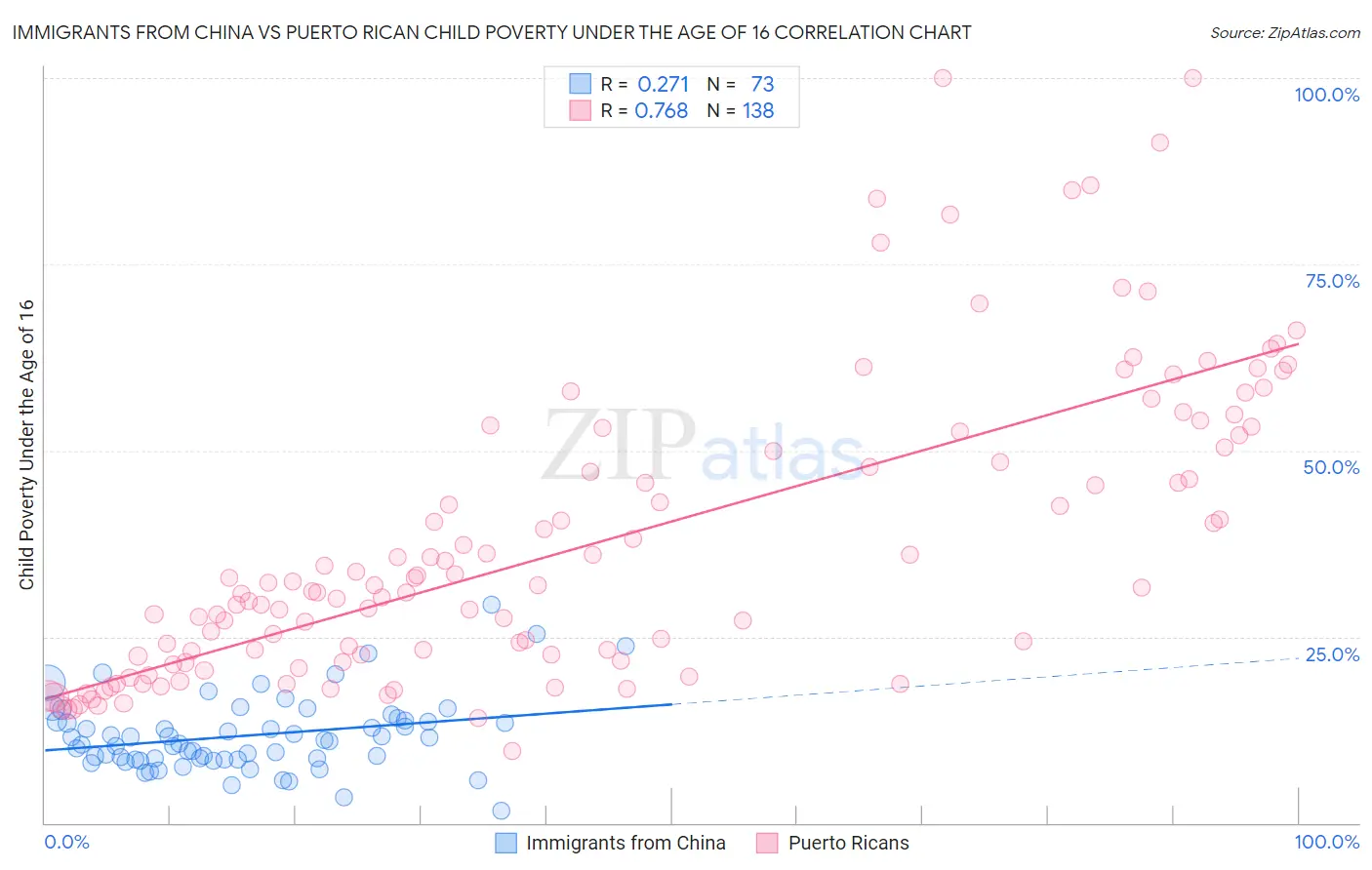 Immigrants from China vs Puerto Rican Child Poverty Under the Age of 16