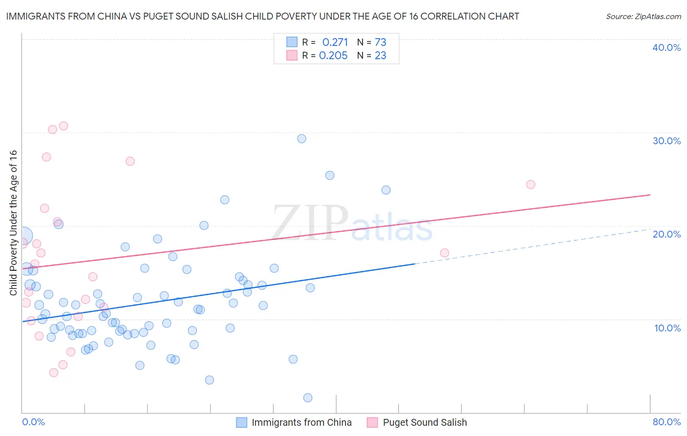 Immigrants from China vs Puget Sound Salish Child Poverty Under the Age of 16