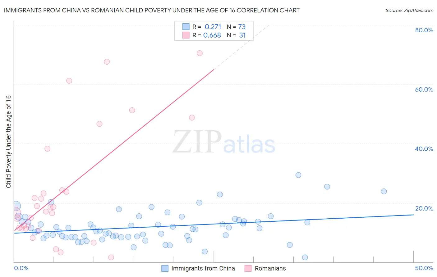 Immigrants from China vs Romanian Child Poverty Under the Age of 16