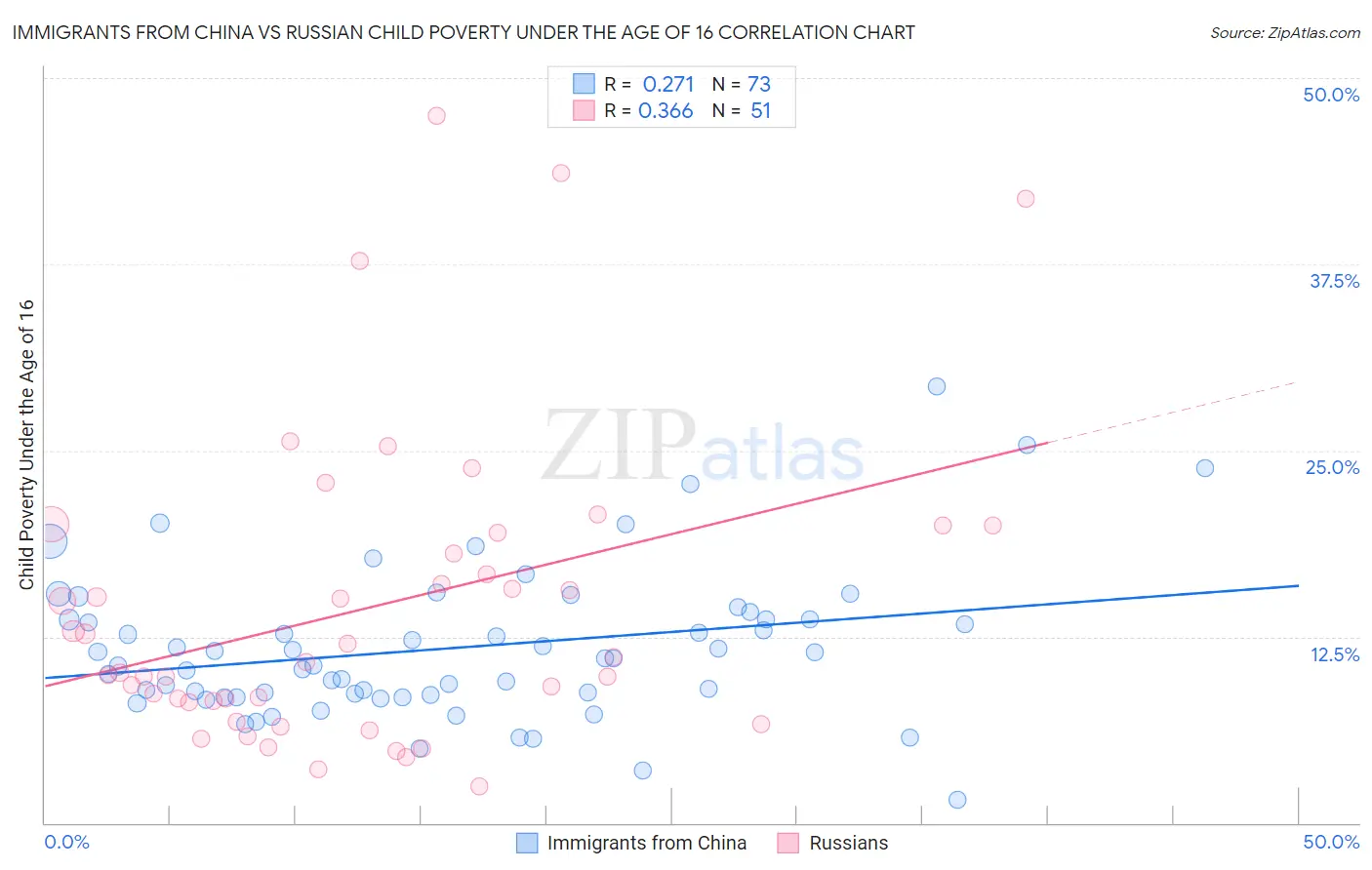 Immigrants from China vs Russian Child Poverty Under the Age of 16