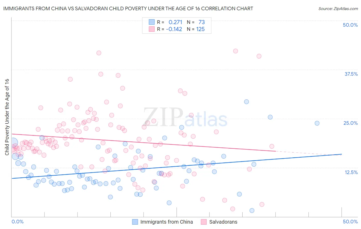 Immigrants from China vs Salvadoran Child Poverty Under the Age of 16