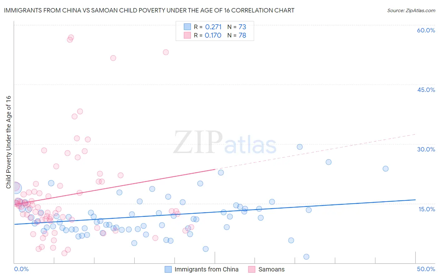 Immigrants from China vs Samoan Child Poverty Under the Age of 16