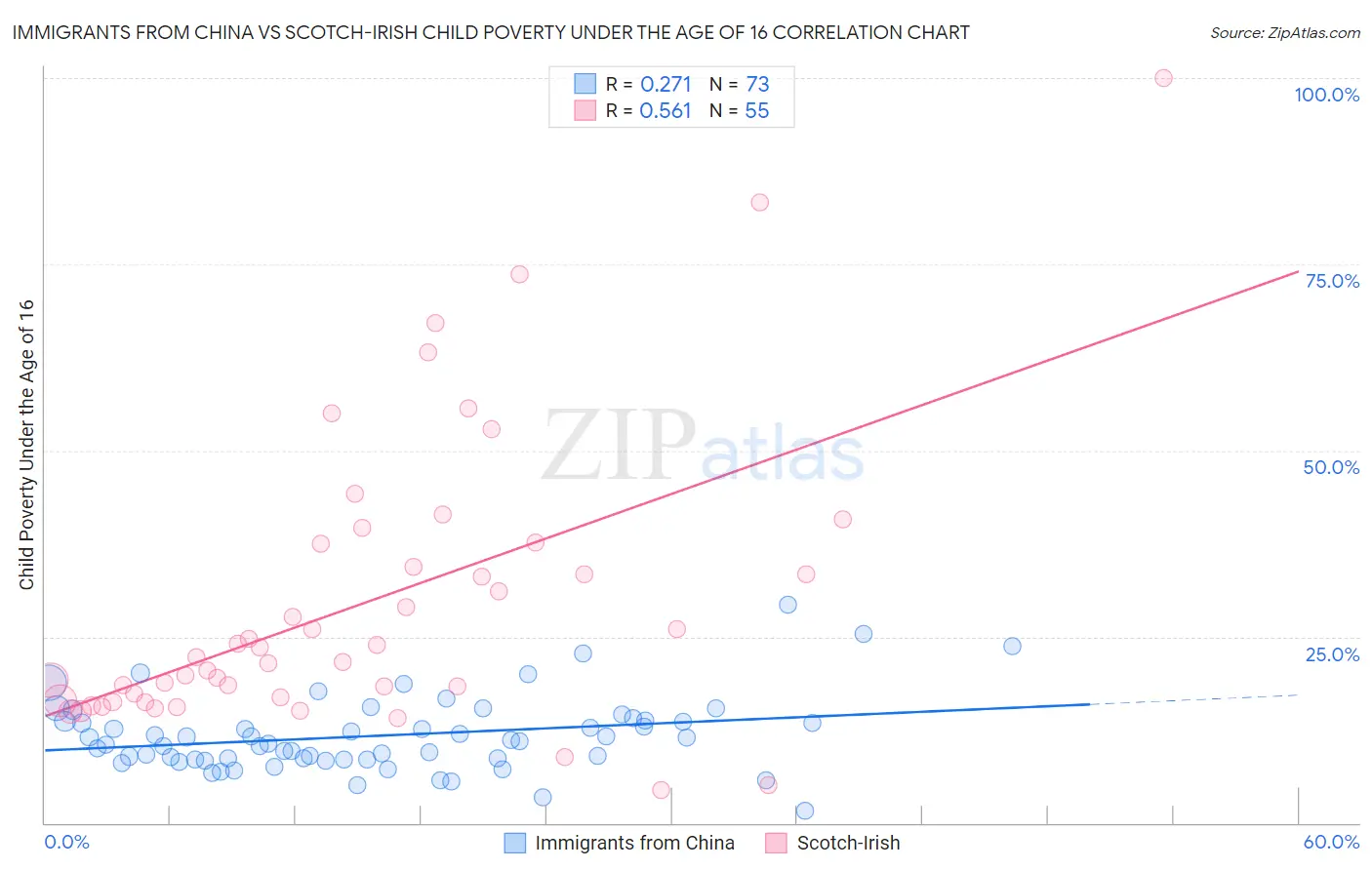 Immigrants from China vs Scotch-Irish Child Poverty Under the Age of 16