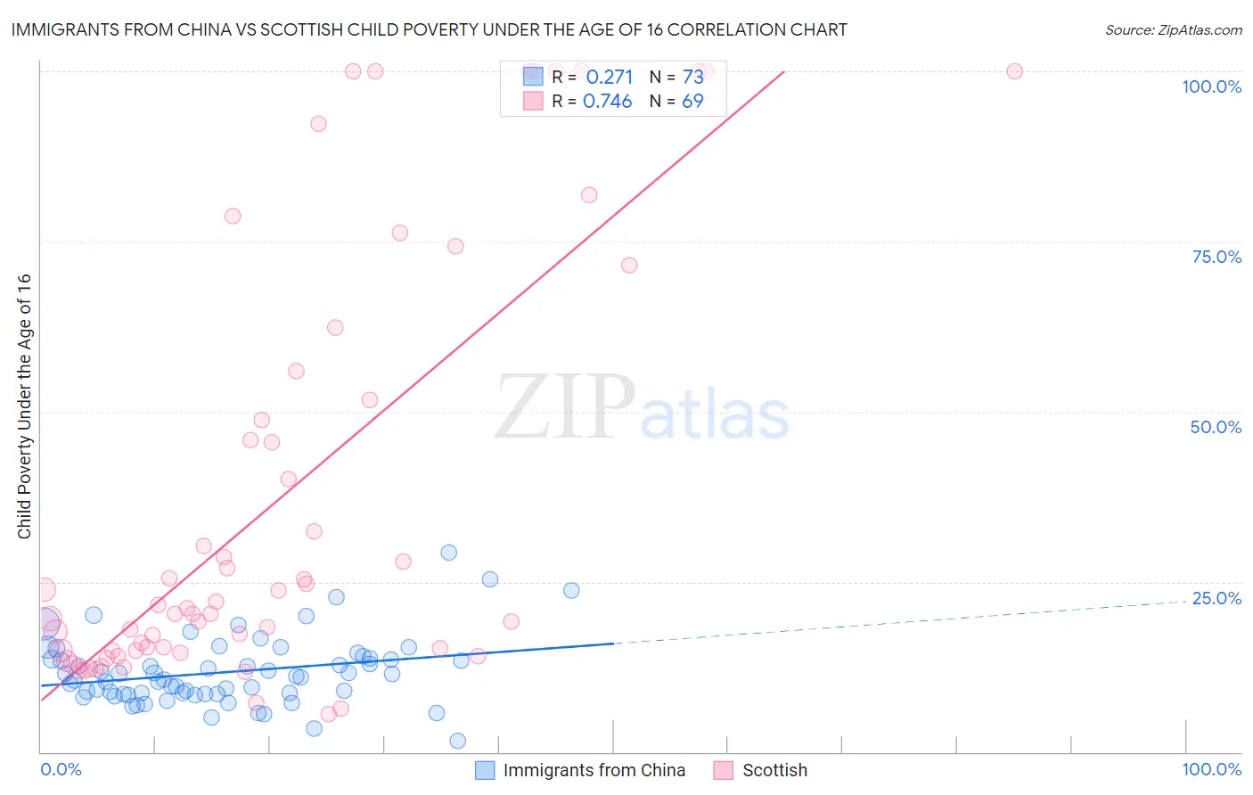 Immigrants from China vs Scottish Child Poverty Under the Age of 16