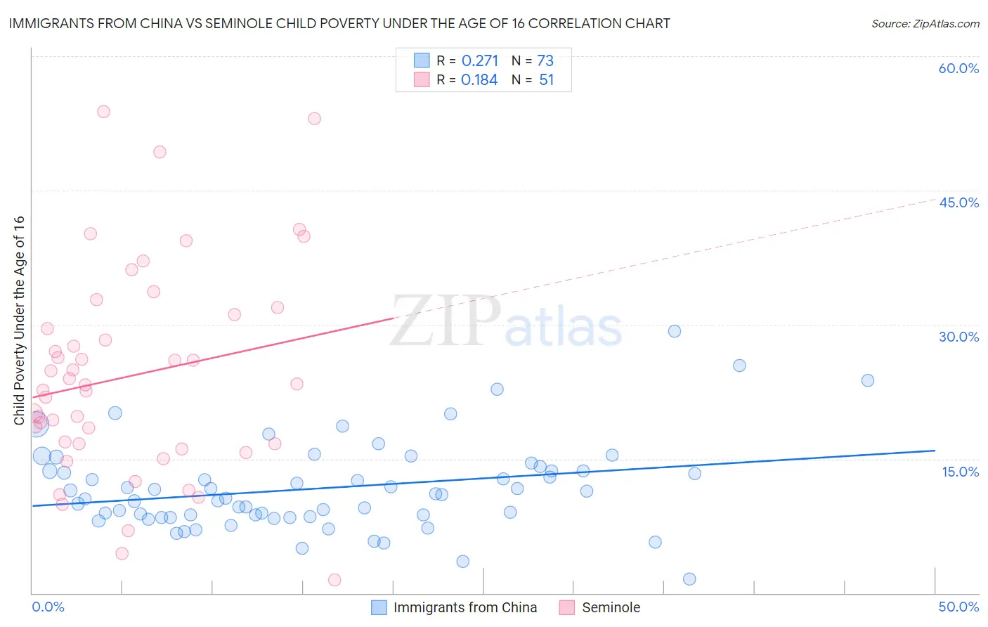 Immigrants from China vs Seminole Child Poverty Under the Age of 16