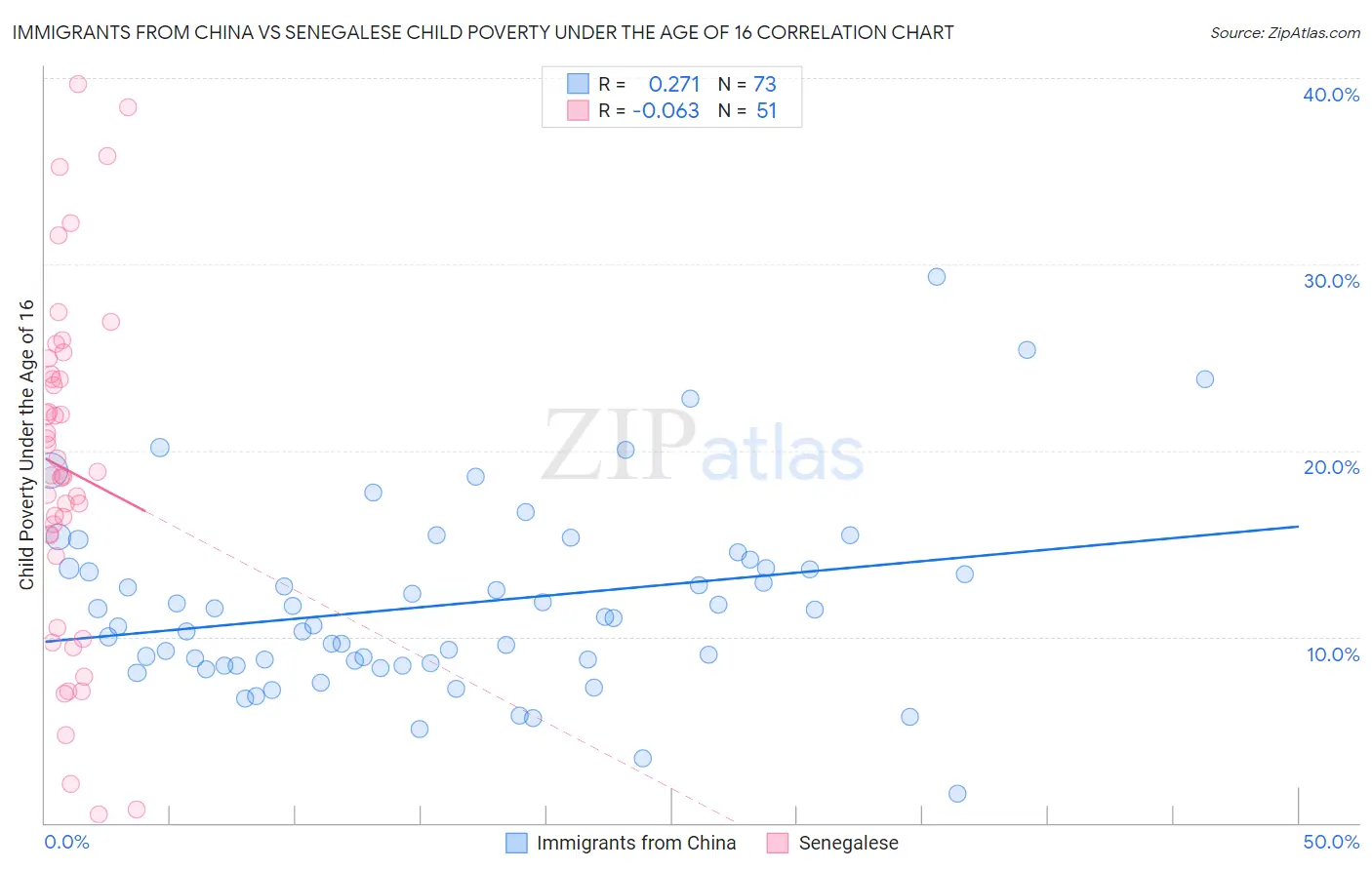 Immigrants from China vs Senegalese Child Poverty Under the Age of 16
