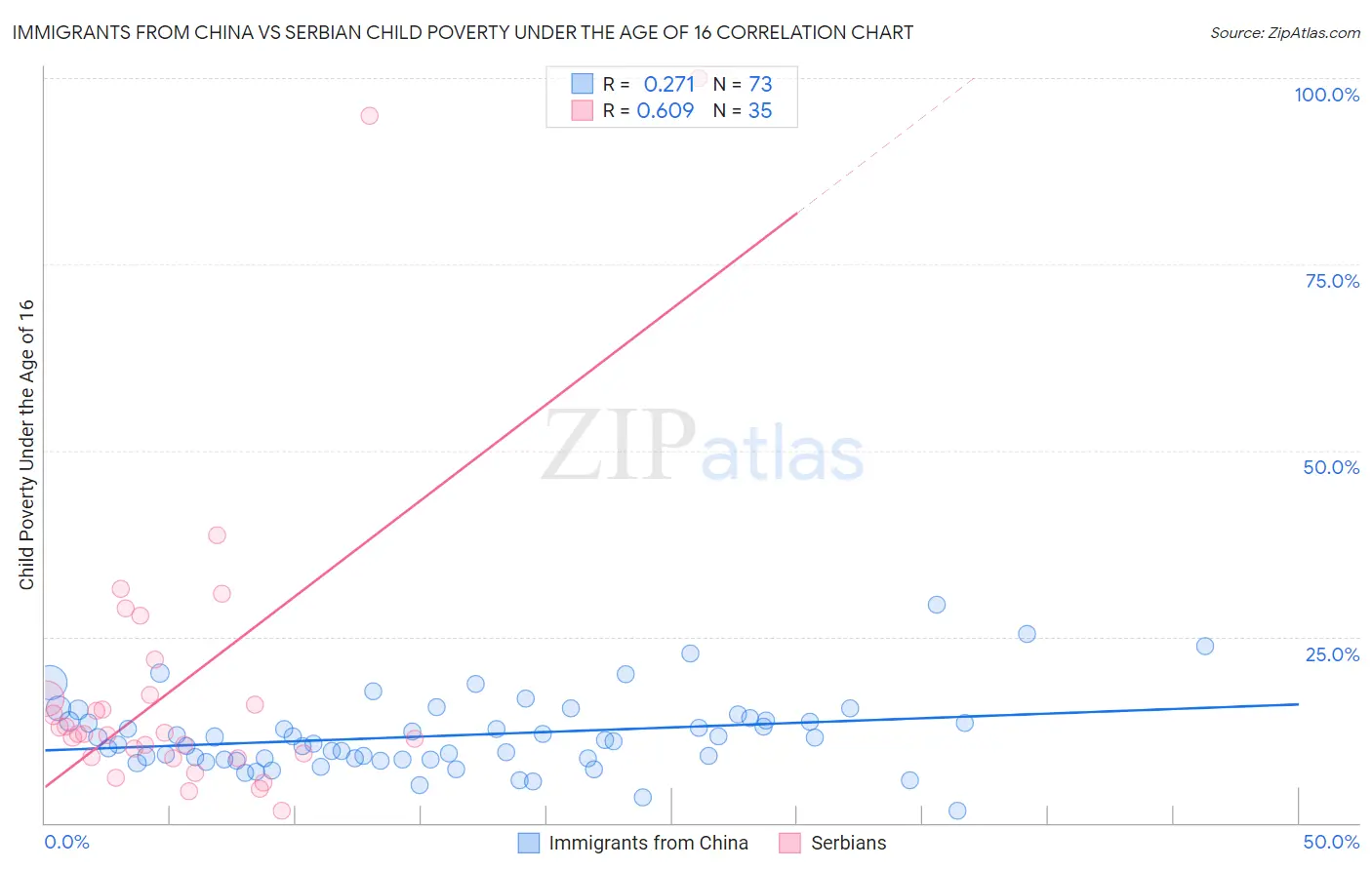 Immigrants from China vs Serbian Child Poverty Under the Age of 16