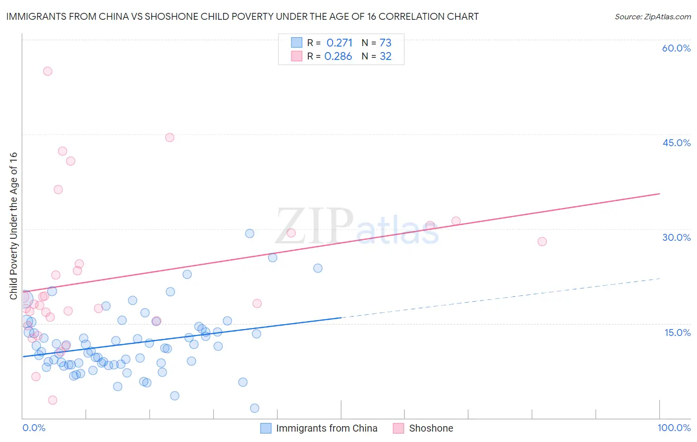Immigrants from China vs Shoshone Child Poverty Under the Age of 16