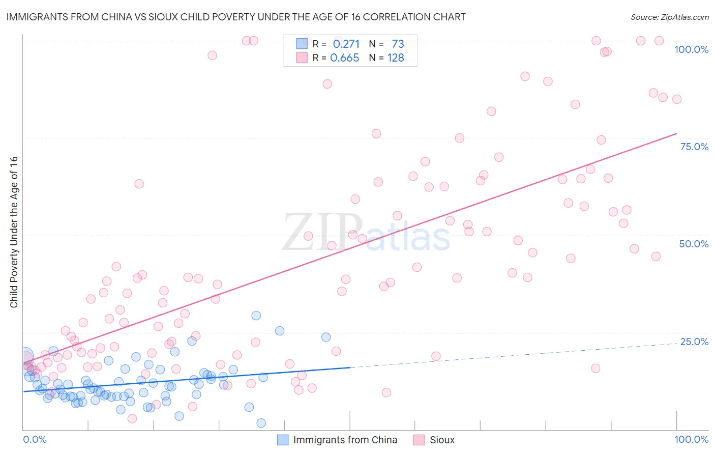 Immigrants from China vs Sioux Child Poverty Under the Age of 16