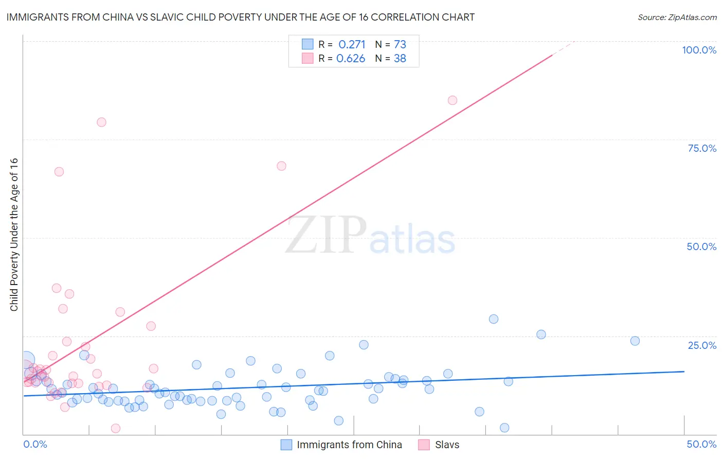 Immigrants from China vs Slavic Child Poverty Under the Age of 16