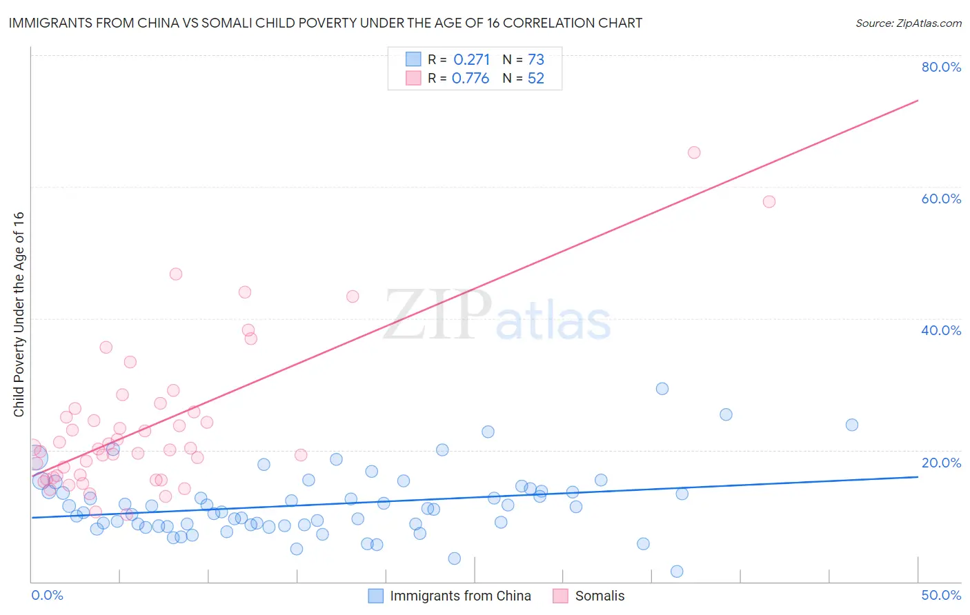 Immigrants from China vs Somali Child Poverty Under the Age of 16