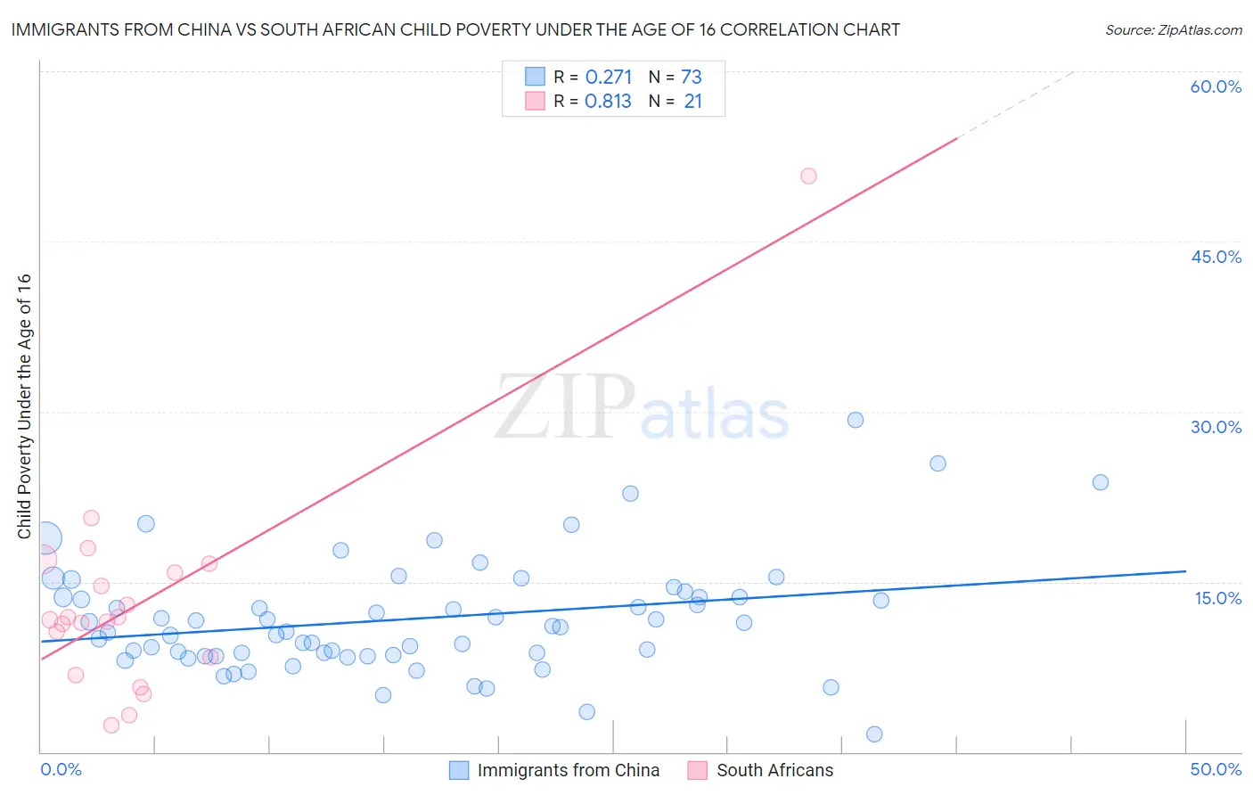 Immigrants from China vs South African Child Poverty Under the Age of 16