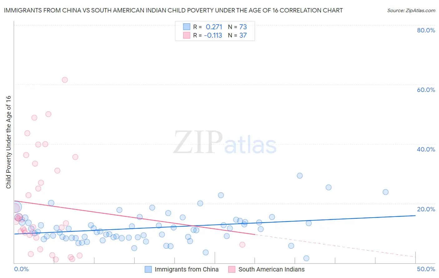 Immigrants from China vs South American Indian Child Poverty Under the Age of 16