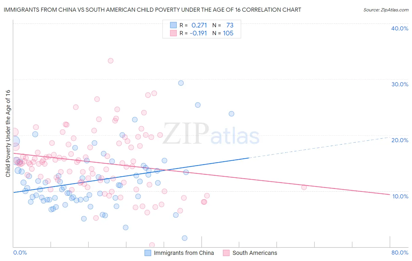 Immigrants from China vs South American Child Poverty Under the Age of 16