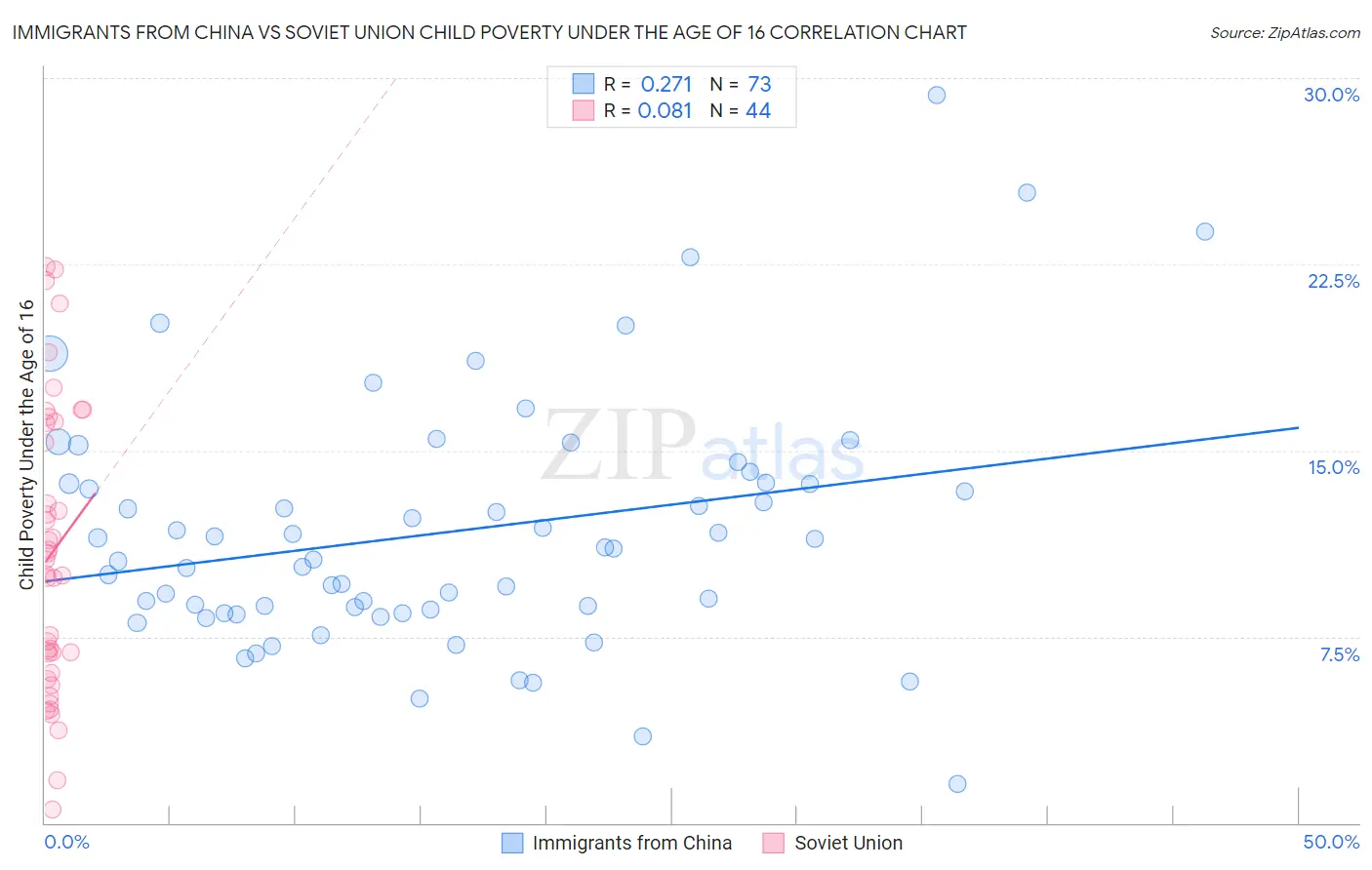 Immigrants from China vs Soviet Union Child Poverty Under the Age of 16