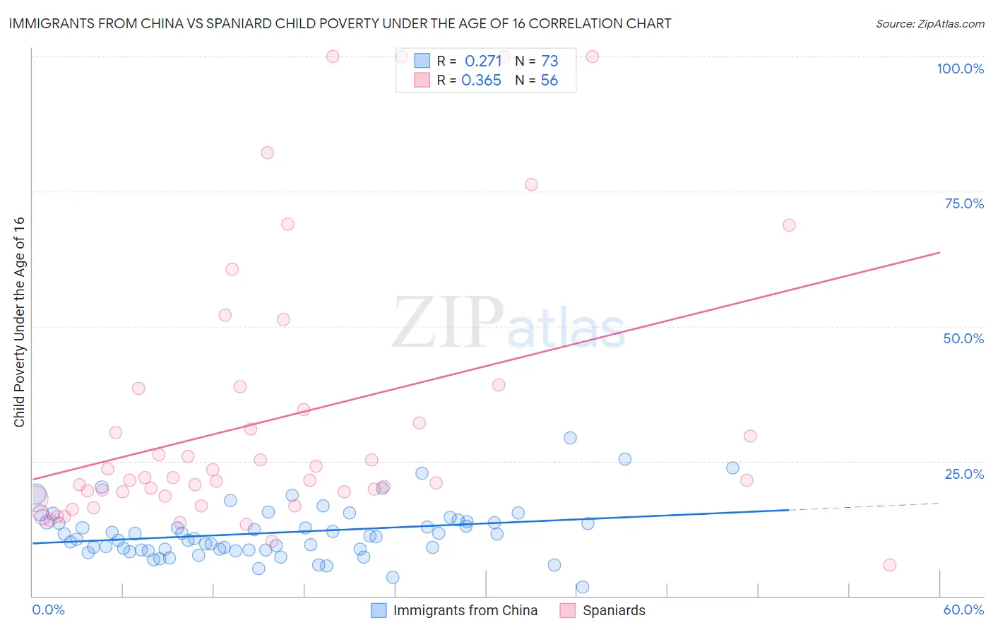 Immigrants from China vs Spaniard Child Poverty Under the Age of 16