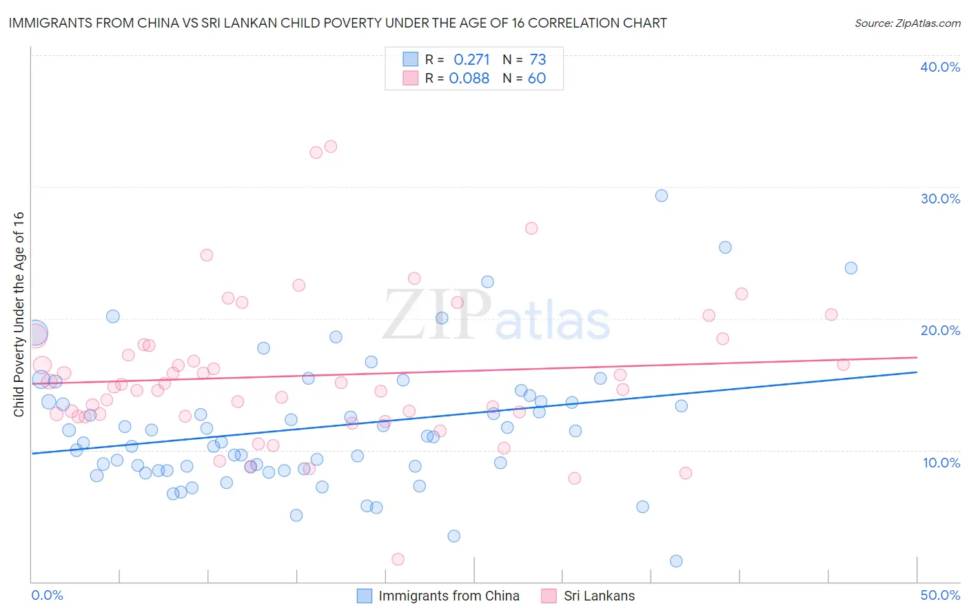 Immigrants from China vs Sri Lankan Child Poverty Under the Age of 16
