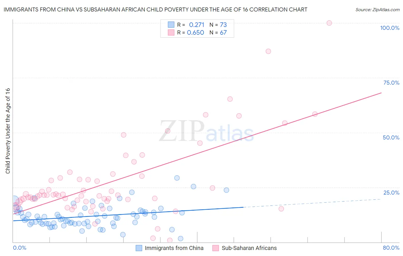 Immigrants from China vs Subsaharan African Child Poverty Under the Age of 16